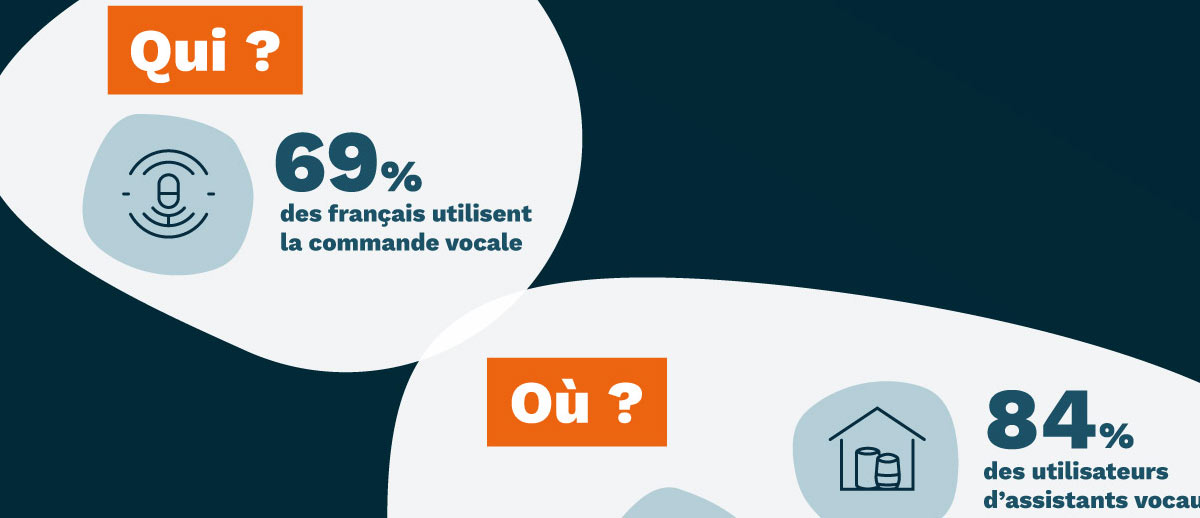 Les Français intensifient leurs usages conversationnels via les assistants vocaux.